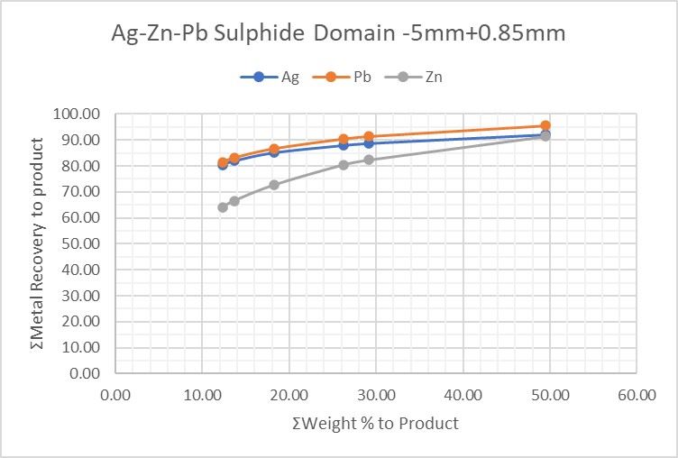 -5.0mm+0.85mm Weight Yield Vs Metal Recovery to product